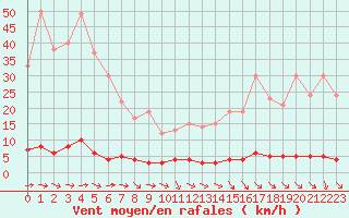 Courbe de la force du vent pour Chteau-Chinon (58)