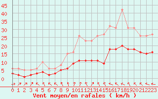 Courbe de la force du vent pour Pouzauges (85)