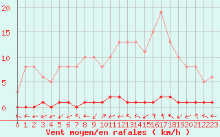 Courbe de la force du vent pour Lamballe (22)