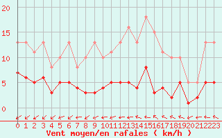 Courbe de la force du vent pour Herhet (Be)