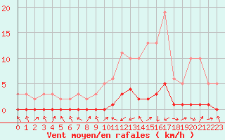 Courbe de la force du vent pour Lignerolles (03)