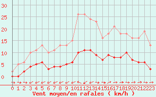 Courbe de la force du vent pour Six-Fours (83)