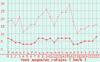 Courbe de la force du vent pour Amiens - Dury (80)