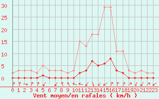 Courbe de la force du vent pour Gjilan (Kosovo)