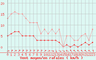 Courbe de la force du vent pour Combs-la-Ville (77)