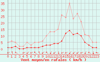 Courbe de la force du vent pour Gjilan (Kosovo)