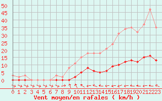 Courbe de la force du vent pour Mazres Le Massuet (09)