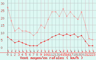 Courbe de la force du vent pour Herserange (54)