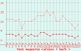 Courbe de la force du vent pour Lhospitalet (46)