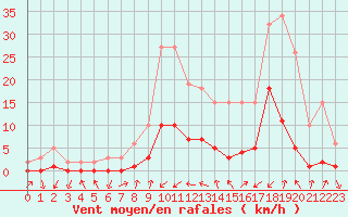 Courbe de la force du vent pour Gjilan (Kosovo)