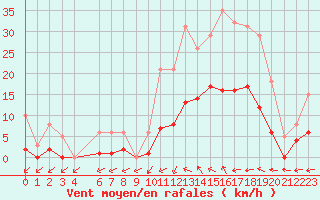 Courbe de la force du vent pour Nonaville (16)