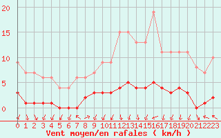 Courbe de la force du vent pour Dolembreux (Be)
