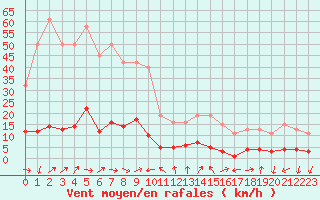 Courbe de la force du vent pour Eygliers (05)