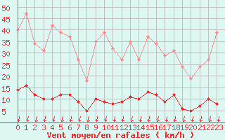 Courbe de la force du vent pour Hohrod (68)