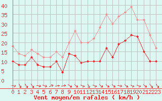 Courbe de la force du vent pour Orlans (45)