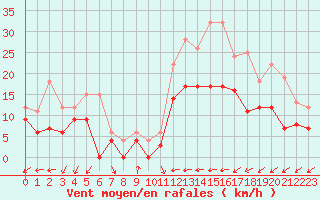 Courbe de la force du vent pour Rennes (35)