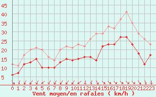 Courbe de la force du vent pour La Rochelle - Aerodrome (17)