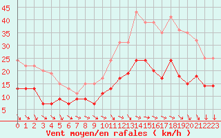 Courbe de la force du vent pour Chteaudun (28)