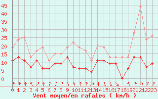 Courbe de la force du vent pour Chambry / Aix-Les-Bains (73)