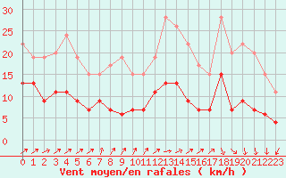 Courbe de la force du vent pour Langres (52) 