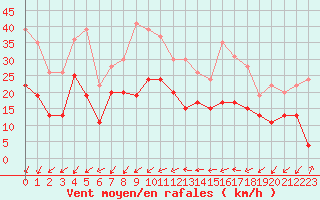 Courbe de la force du vent pour Beauvais (60)