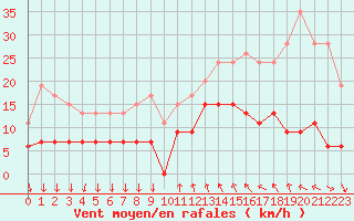 Courbe de la force du vent pour Cannes (06)