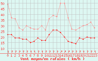 Courbe de la force du vent pour Dunkerque (59)