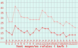 Courbe de la force du vent pour La Rochelle - Aerodrome (17)