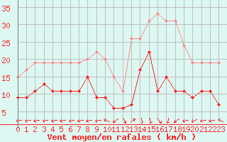 Courbe de la force du vent pour Biscarrosse (40)
