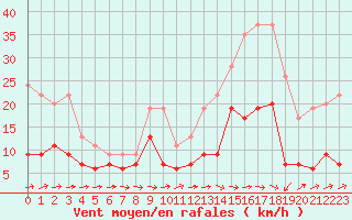 Courbe de la force du vent pour Cap Pertusato (2A)