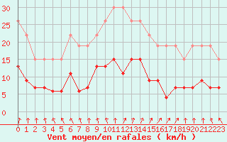 Courbe de la force du vent pour La Rochelle - Le Bout Blanc (17)