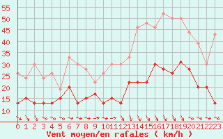 Courbe de la force du vent pour Bziers Cap d