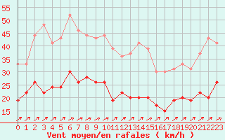 Courbe de la force du vent pour Ploumanac