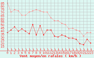 Courbe de la force du vent pour Orange (84)