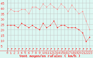 Courbe de la force du vent pour Deauville (14)