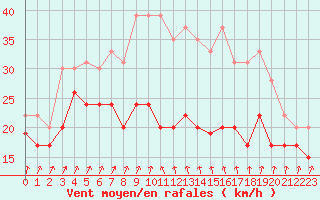 Courbe de la force du vent pour Alistro (2B)