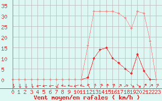 Courbe de la force du vent pour La Beaume (05)