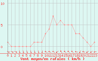 Courbe de la force du vent pour Sanary-sur-Mer (83)