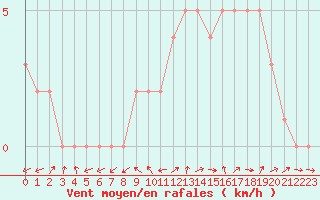 Courbe de la force du vent pour Sanary-sur-Mer (83)