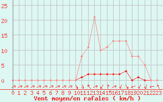 Courbe de la force du vent pour Bannay (18)