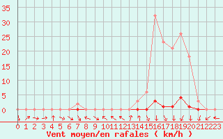 Courbe de la force du vent pour La Beaume (05)