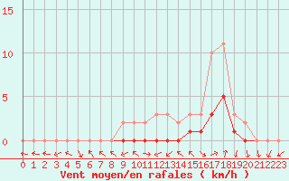 Courbe de la force du vent pour Manlleu (Esp)