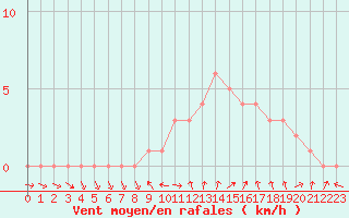 Courbe de la force du vent pour Sanary-sur-Mer (83)