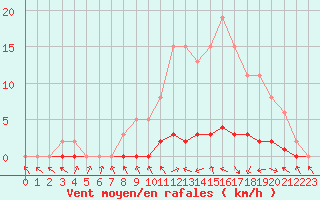 Courbe de la force du vent pour La Lande-sur-Eure (61)