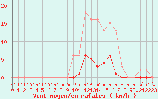 Courbe de la force du vent pour Liefrange (Lu)