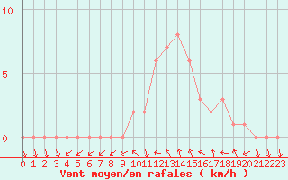 Courbe de la force du vent pour Sanary-sur-Mer (83)