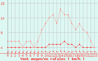 Courbe de la force du vent pour Nris-les-Bains (03)