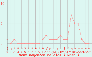 Courbe de la force du vent pour Gap-Sud (05)