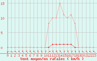 Courbe de la force du vent pour Boulaide (Lux)