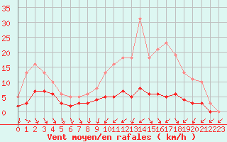 Courbe de la force du vent pour La Chapelle-Montreuil (86)